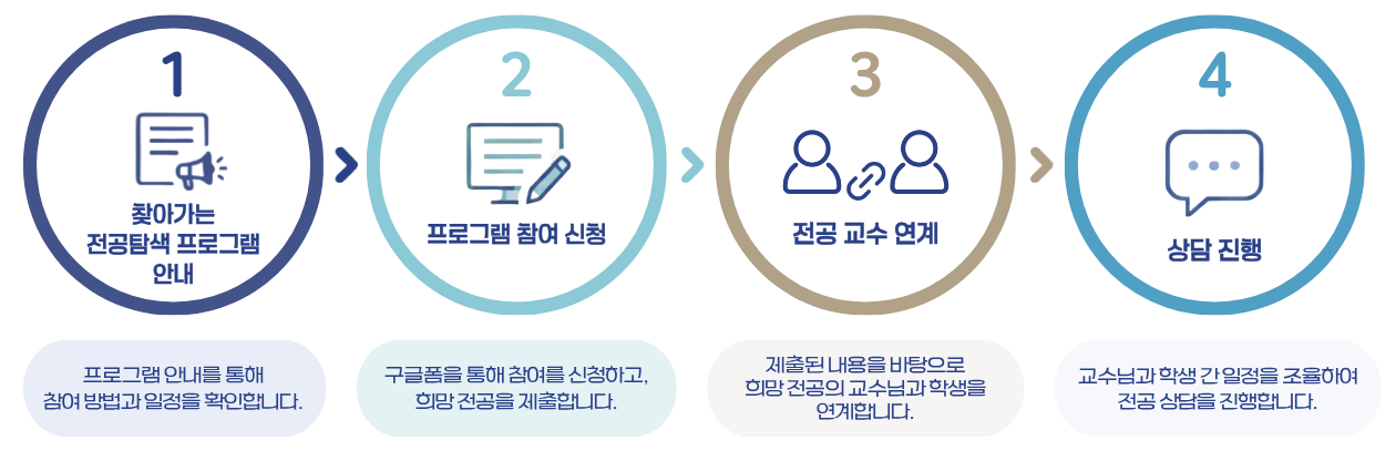 2026 찾아가는 전공탐색 프로그램 운영 흐름도